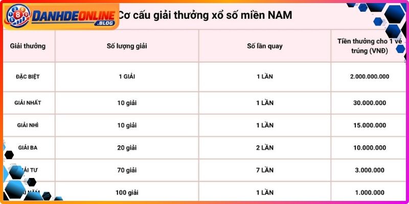 Quy định chung về cơ cấu trả thưởng chi tiết